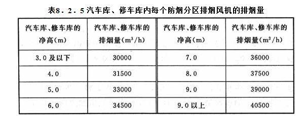 8．2．5 汽車庫、修車庫內(nèi)每個防煙分區(qū)排煙風機的排煙量